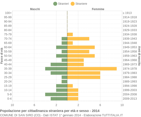 Grafico cittadini stranieri - San Siro 2014