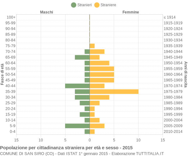 Grafico cittadini stranieri - San Siro 2015