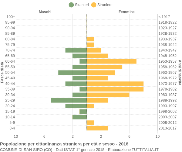 Grafico cittadini stranieri - San Siro 2018