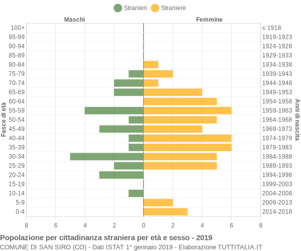 Grafico cittadini stranieri - San Siro 2019