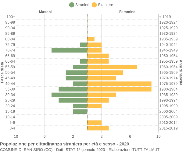 Grafico cittadini stranieri - San Siro 2020