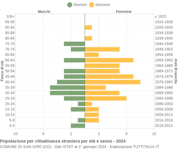 Grafico cittadini stranieri - San Siro 2024