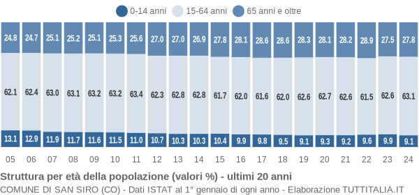 Grafico struttura della popolazione Comune di San Siro (CO)