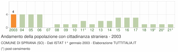 Grafico andamento popolazione stranieri Comune di Spriana (SO)