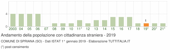 Grafico andamento popolazione stranieri Comune di Spriana (SO)