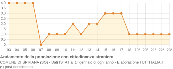 Andamento popolazione stranieri Comune di Spriana (SO)