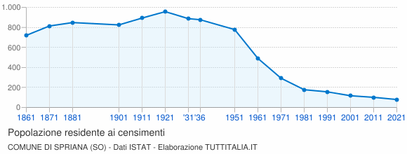Grafico andamento storico popolazione Comune di Spriana (SO)
