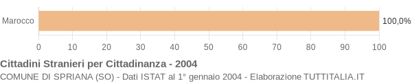 Grafico cittadinanza stranieri - Spriana 2004