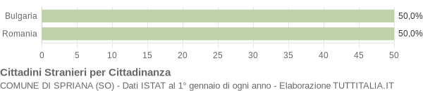 Grafico cittadinanza stranieri - Spriana 2011