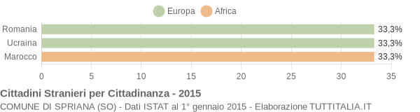 Grafico cittadinanza stranieri - Spriana 2015