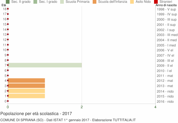 Grafico Popolazione in età scolastica - Spriana 2017