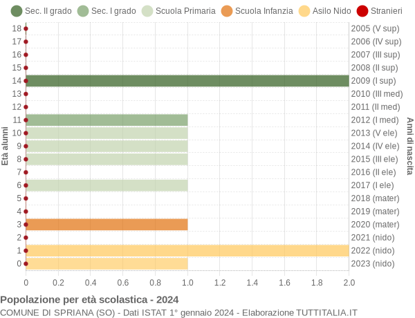 Grafico Popolazione in età scolastica - Spriana 2024