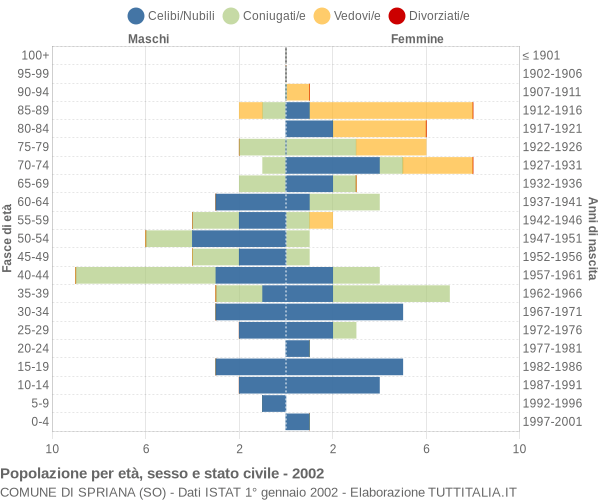 Grafico Popolazione per età, sesso e stato civile Comune di Spriana (SO)