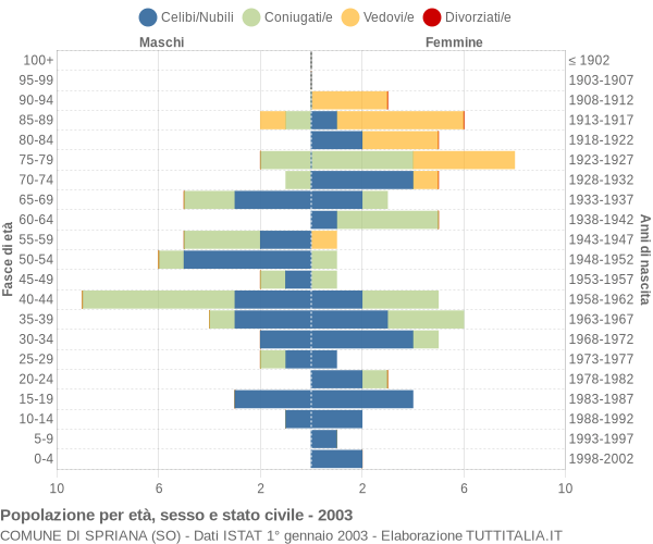 Grafico Popolazione per età, sesso e stato civile Comune di Spriana (SO)