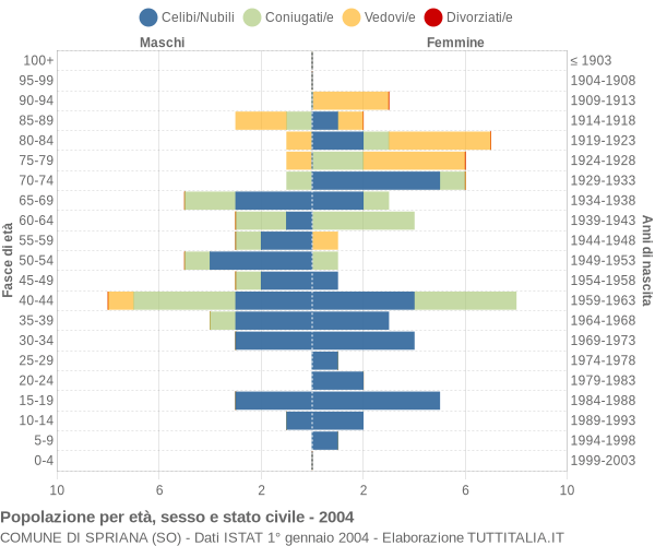 Grafico Popolazione per età, sesso e stato civile Comune di Spriana (SO)