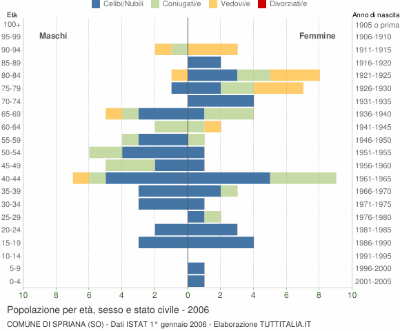 Grafico Popolazione per età, sesso e stato civile Comune di Spriana (SO)