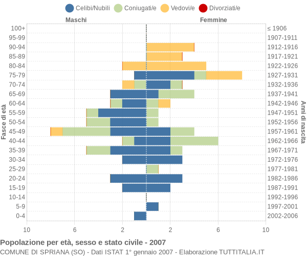 Grafico Popolazione per età, sesso e stato civile Comune di Spriana (SO)