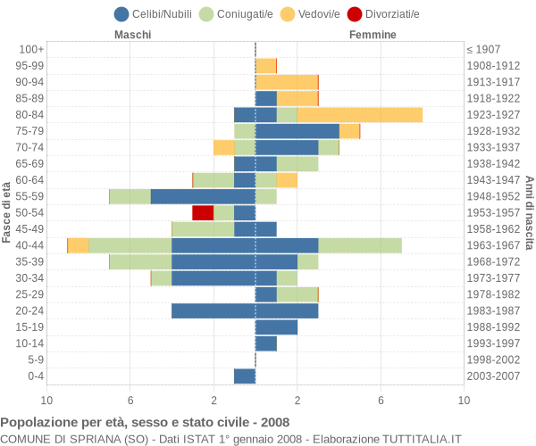 Grafico Popolazione per età, sesso e stato civile Comune di Spriana (SO)