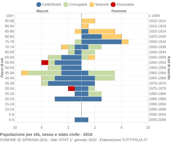 Grafico Popolazione per età, sesso e stato civile Comune di Spriana (SO)