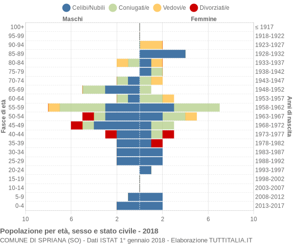 Grafico Popolazione per età, sesso e stato civile Comune di Spriana (SO)