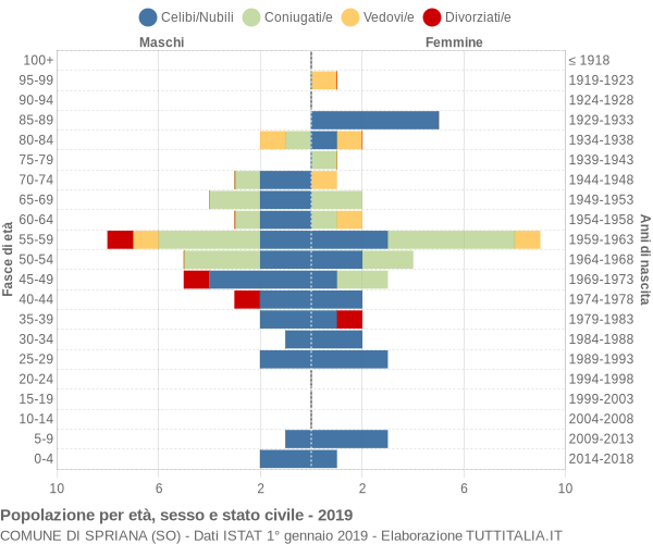 Grafico Popolazione per età, sesso e stato civile Comune di Spriana (SO)