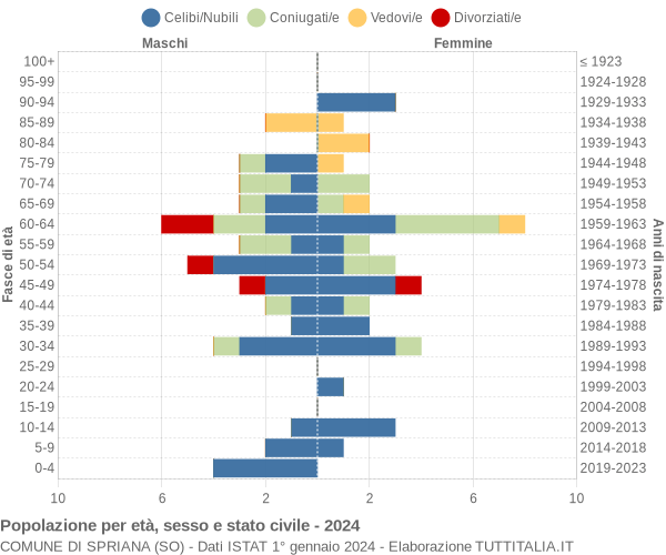 Grafico Popolazione per età, sesso e stato civile Comune di Spriana (SO)