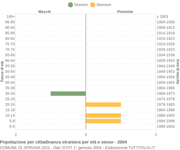 Grafico cittadini stranieri - Spriana 2004