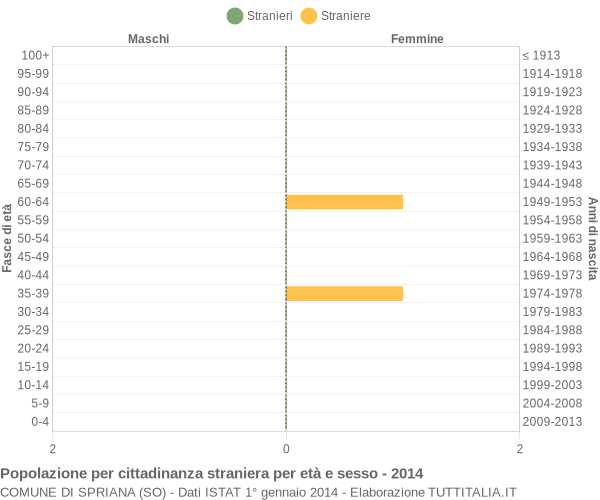 Grafico cittadini stranieri - Spriana 2014