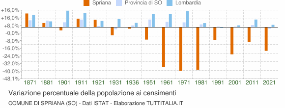 Grafico variazione percentuale della popolazione Comune di Spriana (SO)