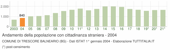 Grafico andamento popolazione stranieri Comune di Trescore Balneario (BG)