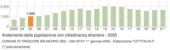 Grafico andamento popolazione stranieri Comune di Trescore Balneario (BG)