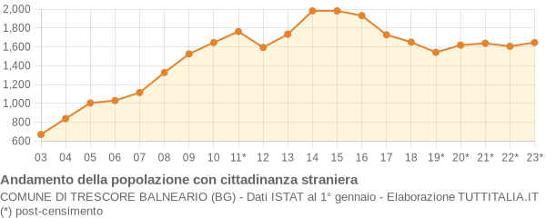 Andamento popolazione stranieri Comune di Trescore Balneario (BG)