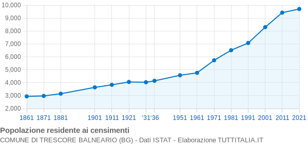 Grafico andamento storico popolazione Comune di Trescore Balneario (BG)