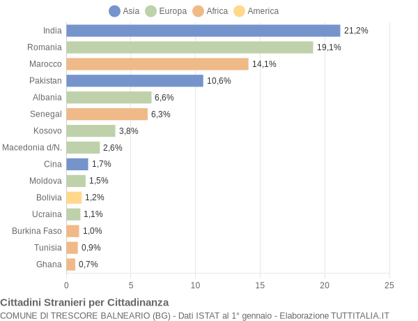 Grafico cittadinanza stranieri - Trescore Balneario 2014