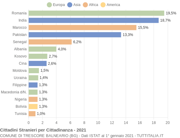 Grafico cittadinanza stranieri - Trescore Balneario 2021