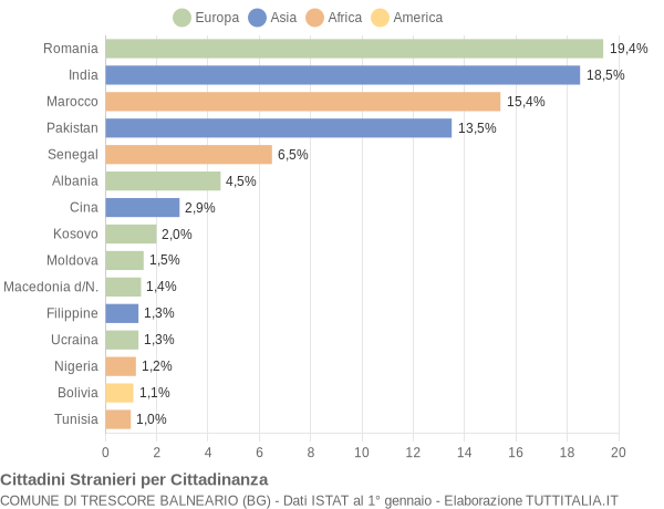 Grafico cittadinanza stranieri - Trescore Balneario 2022