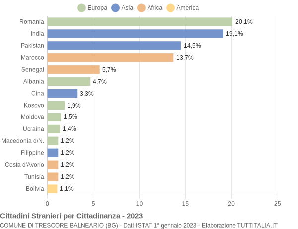 Grafico cittadinanza stranieri - Trescore Balneario 2023