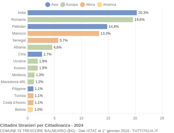 Grafico cittadinanza stranieri - Trescore Balneario 2024