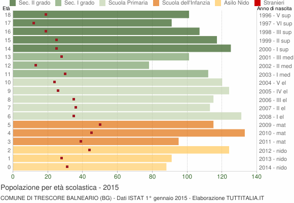 Grafico Popolazione in età scolastica - Trescore Balneario 2015
