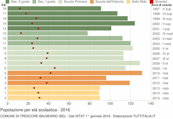 Grafico Popolazione in età scolastica - Trescore Balneario 2016