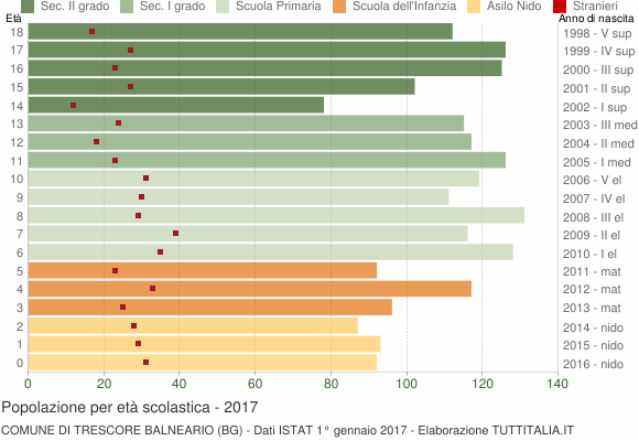 Grafico Popolazione in età scolastica - Trescore Balneario 2017