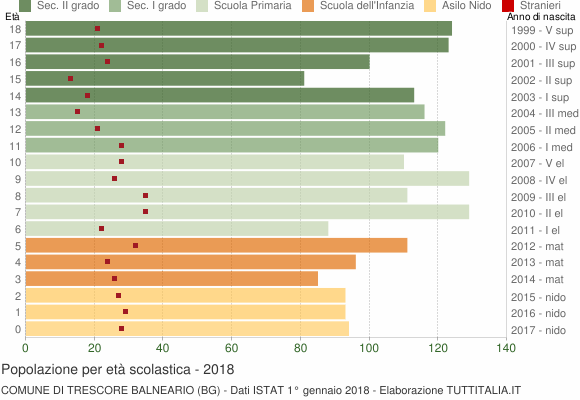 Grafico Popolazione in età scolastica - Trescore Balneario 2018
