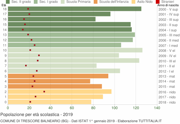 Grafico Popolazione in età scolastica - Trescore Balneario 2019