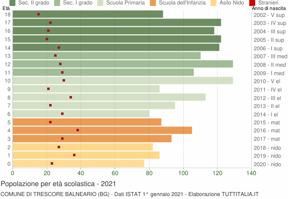 Grafico Popolazione in età scolastica - Trescore Balneario 2021