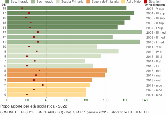 Grafico Popolazione in età scolastica - Trescore Balneario 2022