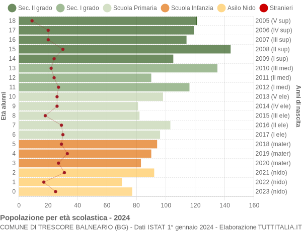 Grafico Popolazione in età scolastica - Trescore Balneario 2024