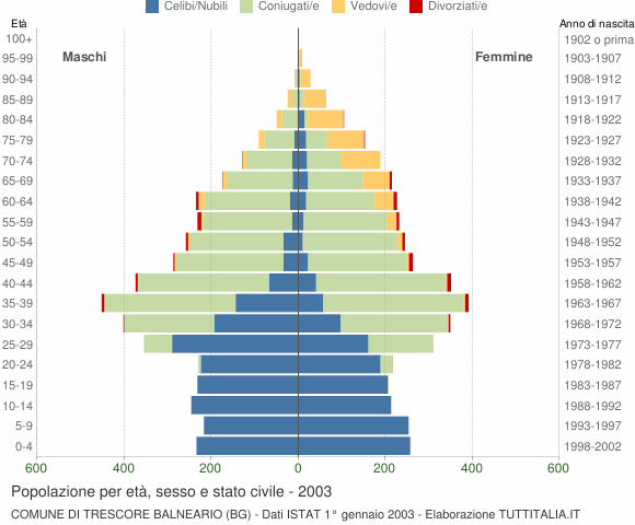 Grafico Popolazione per età, sesso e stato civile Comune di Trescore Balneario (BG)