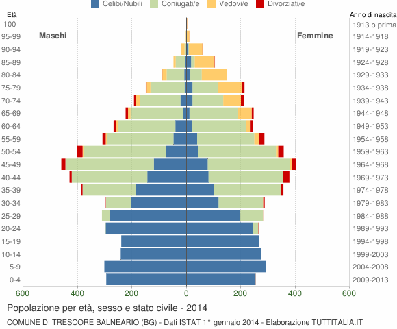 Grafico Popolazione per età, sesso e stato civile Comune di Trescore Balneario (BG)
