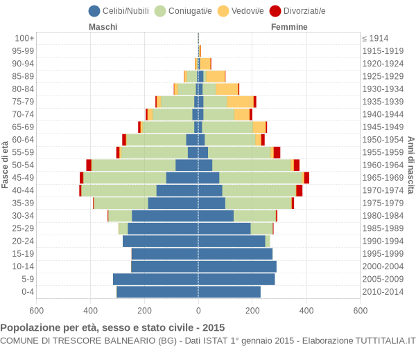 Grafico Popolazione per età, sesso e stato civile Comune di Trescore Balneario (BG)