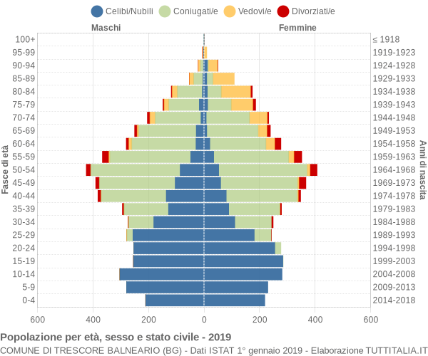 Grafico Popolazione per età, sesso e stato civile Comune di Trescore Balneario (BG)